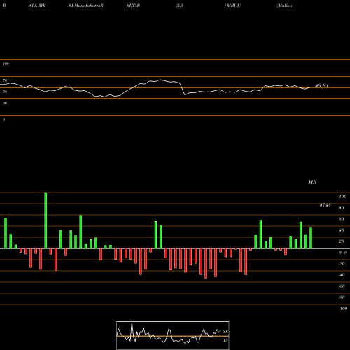 RSI & MRSI charts Malibu Boats, Inc. MBUU share NASDAQ Stock Exchange 