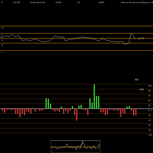 RSI & MRSI charts Mabvax Therapeutics Holdings Inc MBVX share NASDAQ Stock Exchange 