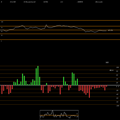 RSI & MRSI charts Mercantile Bank Corporation MBWM share NASDAQ Stock Exchange 