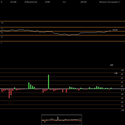 RSI & MRSI charts Mountain Crest Acquisition Corp MCACR share NASDAQ Stock Exchange 