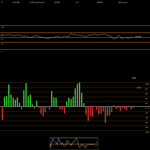 RSI & MRSI charts Macatawa Bank Corporation MCBC share NASDAQ Stock Exchange 