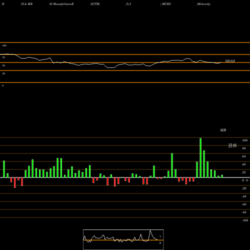 RSI & MRSI charts Metrocity Bankshares Inc MCBS share NASDAQ Stock Exchange 