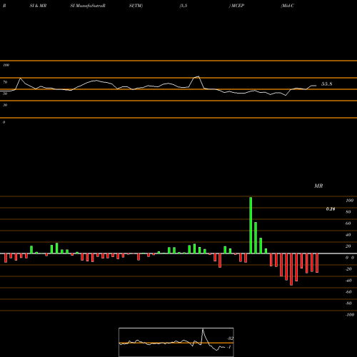 RSI & MRSI charts Mid-Con Energy Partners, LP MCEP share NASDAQ Stock Exchange 