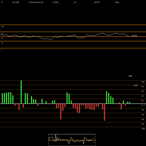 RSI & MRSI charts MasterCraft Boat Holdings, Inc. MCFT share NASDAQ Stock Exchange 