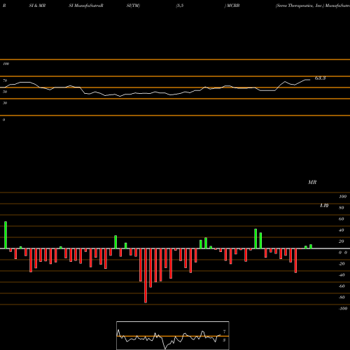 RSI & MRSI charts Seres Therapeutics, Inc. MCRB share NASDAQ Stock Exchange 