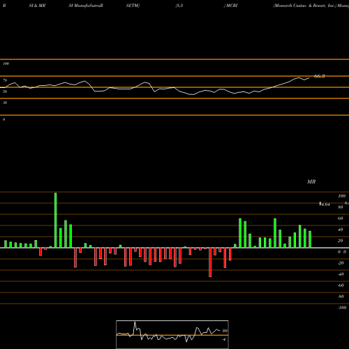 RSI & MRSI charts Monarch Casino & Resort, Inc. MCRI share NASDAQ Stock Exchange 