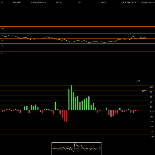RSI & MRSI charts MACROCURE LTD. MCUR share NASDAQ Stock Exchange 