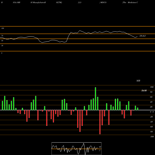 RSI & MRSI charts The Medicines Company MDCO share NASDAQ Stock Exchange 