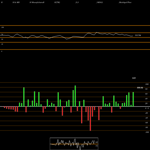 RSI & MRSI charts Madrigal Pharmaceuticals, Inc. MDGL share NASDAQ Stock Exchange 