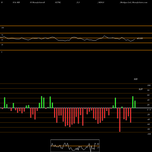 RSI & MRSI charts Medigus Ltd. MDGS share NASDAQ Stock Exchange 