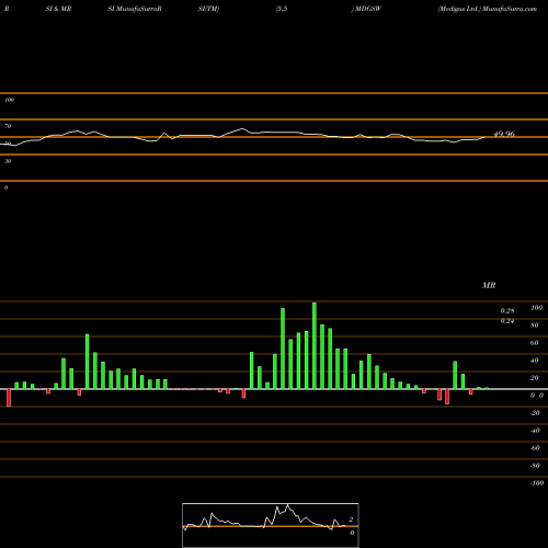 RSI & MRSI charts Medigus Ltd. MDGSW share NASDAQ Stock Exchange 
