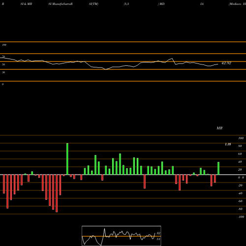 RSI & MRSI charts Mediaco Holding Inc Cl A MDIA share NASDAQ Stock Exchange 