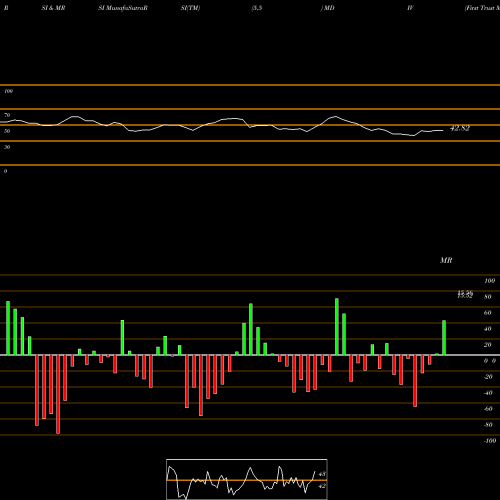 RSI & MRSI charts First Trust Multi-Asset Diversified Income Index Fund MDIV share NASDAQ Stock Exchange 