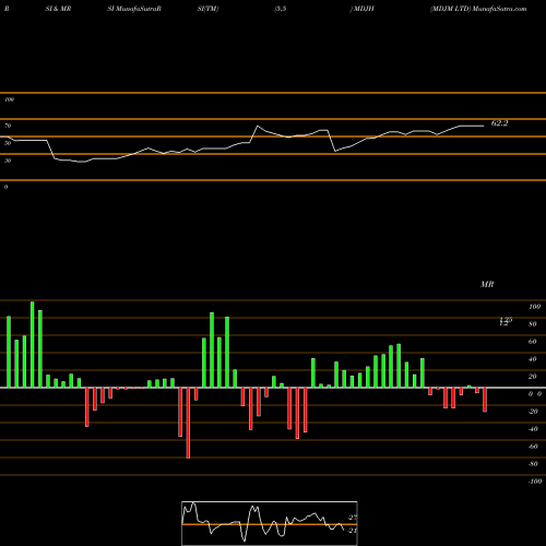 RSI & MRSI charts MDJM LTD MDJH share NASDAQ Stock Exchange 