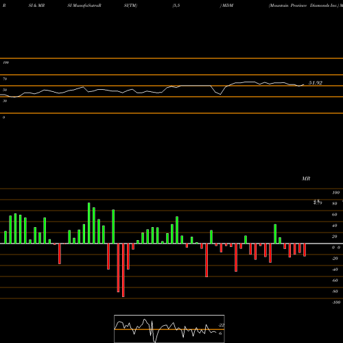 RSI & MRSI charts Mountain Province Diamonds Inc. MDM share NASDAQ Stock Exchange 