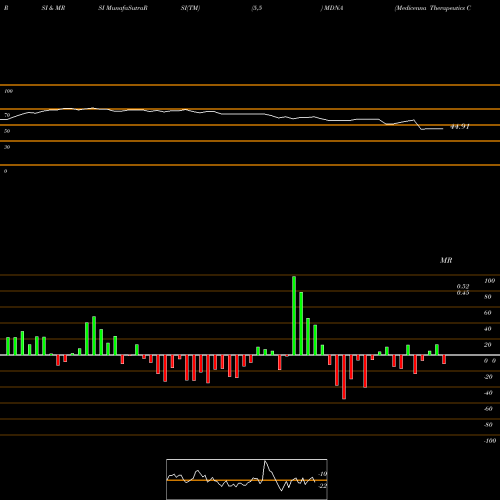 RSI & MRSI charts Medicenna Therapeutics Corp MDNA share NASDAQ Stock Exchange 