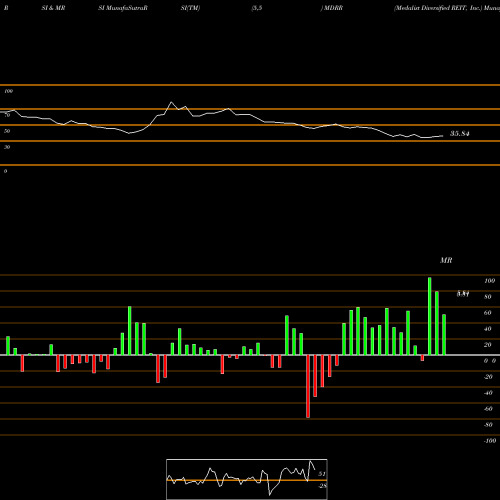 RSI & MRSI charts Medalist Diversified REIT, Inc. MDRR share NASDAQ Stock Exchange 