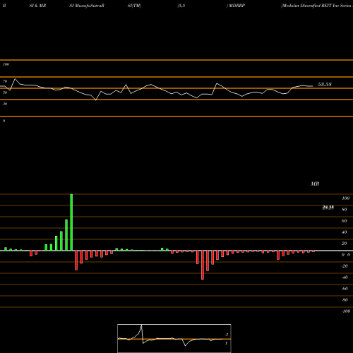 RSI & MRSI charts Medalist Diversified REIT Inc Series A MDRRP share NASDAQ Stock Exchange 