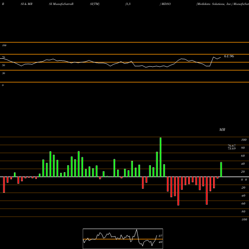 RSI & MRSI charts Medidata Solutions, Inc. MDSO share NASDAQ Stock Exchange 