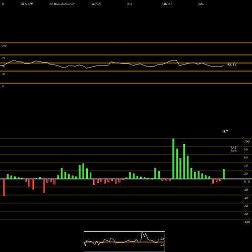 RSI & MRSI charts ModSys International Ltd. MDSY share NASDAQ Stock Exchange 