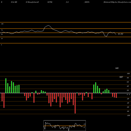 RSI & MRSI charts Medavail Hldg Inc MDVL share NASDAQ Stock Exchange 