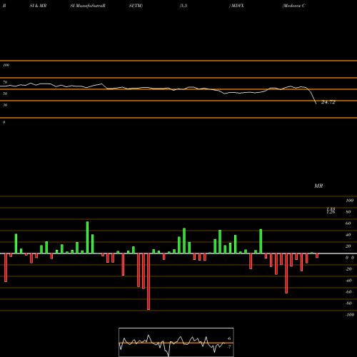 RSI & MRSI charts Medovex Corp. MDVX share NASDAQ Stock Exchange 
