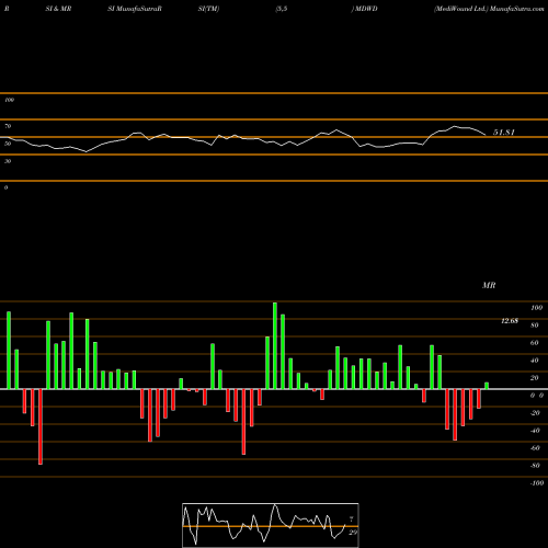 RSI & MRSI charts MediWound Ltd. MDWD share NASDAQ Stock Exchange 