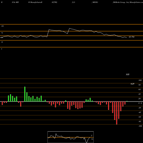 RSI & MRSI charts MiMedx Group, Inc MDXG share NASDAQ Stock Exchange 