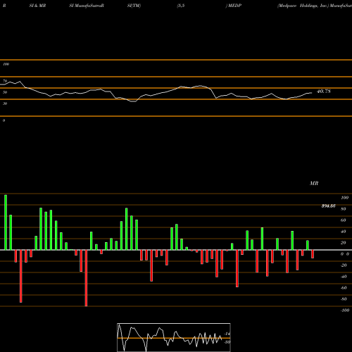 RSI & MRSI charts Medpace Holdings, Inc. MEDP share NASDAQ Stock Exchange 