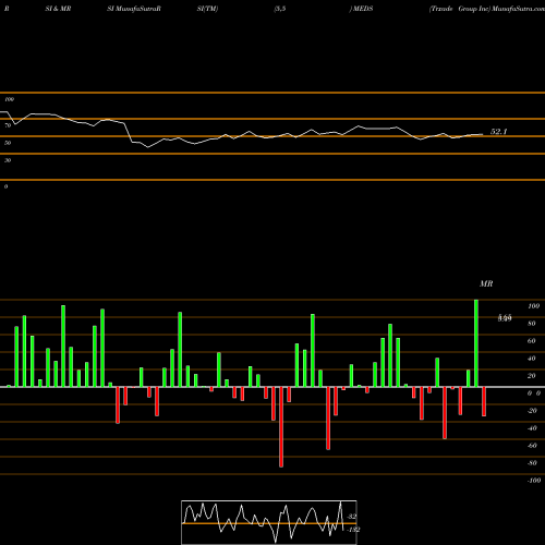 RSI & MRSI charts Trxade Group Inc MEDS share NASDAQ Stock Exchange 