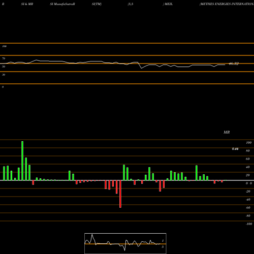 RSI & MRSI charts METHES ENERGIES INTERNATIONAL LTD MEIL share NASDAQ Stock Exchange 