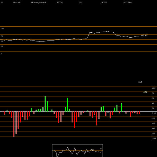 RSI & MRSI charts MEI Pharma, Inc. MEIP share NASDAQ Stock Exchange 