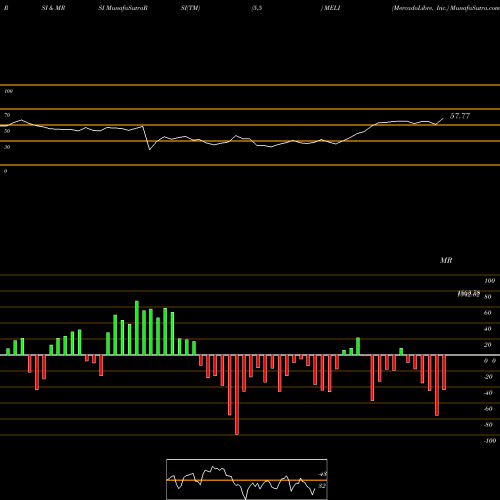 RSI & MRSI charts MercadoLibre, Inc. MELI share NASDAQ Stock Exchange 