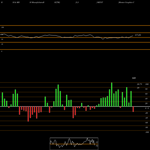 RSI & MRSI charts Mentor Graphics Corporation MENT share NASDAQ Stock Exchange 