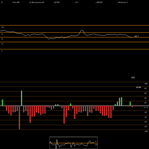 RSI & MRSI charts Methanex Corporation MEOH share NASDAQ Stock Exchange 