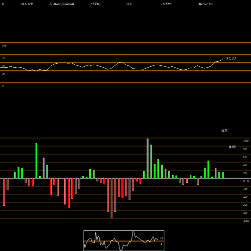 RSI & MRSI charts Mercer International Inc. MERC share NASDAQ Stock Exchange 