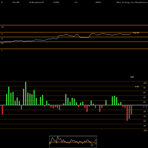 RSI & MRSI charts Mesa Air Group, Inc. MESA share NASDAQ Stock Exchange 