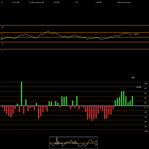 RSI & MRSI charts Mesoblast Limited MESO share NASDAQ Stock Exchange 