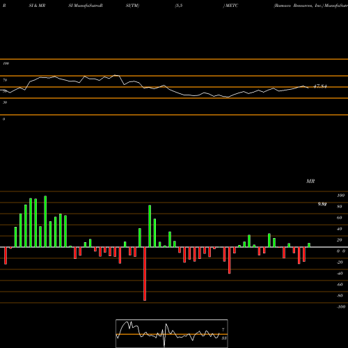 RSI & MRSI charts Ramaco Resources, Inc. METC share NASDAQ Stock Exchange 