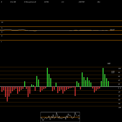 RSI & MRSI charts Meten Edtechx Education Group Ltd METXW share NASDAQ Stock Exchange 