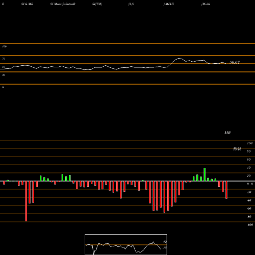 RSI & MRSI charts Multi-Fineline Electronix, Inc. MFLX share NASDAQ Stock Exchange 