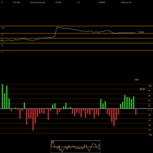 RSI & MRSI charts Mattress Firm Holding Corp. MFRM share NASDAQ Stock Exchange 