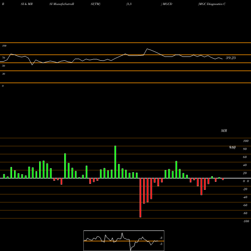 RSI & MRSI charts MGC Diagnostics Corporation MGCD share NASDAQ Stock Exchange 