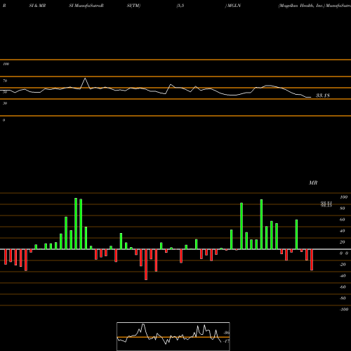RSI & MRSI charts Magellan Health, Inc. MGLN share NASDAQ Stock Exchange 