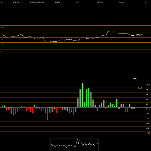 RSI & MRSI charts Magnite Inc MGNI share NASDAQ Stock Exchange 