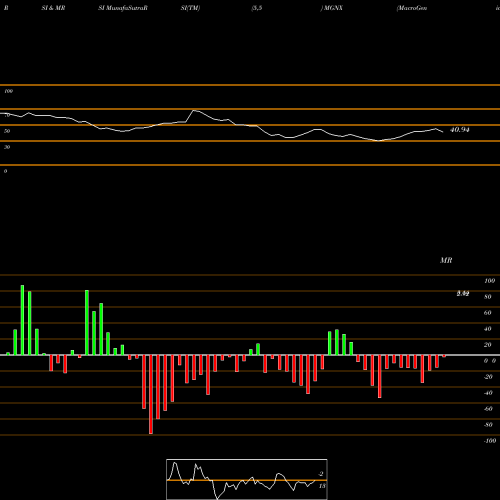 RSI & MRSI charts MacroGenics, Inc. MGNX share NASDAQ Stock Exchange 