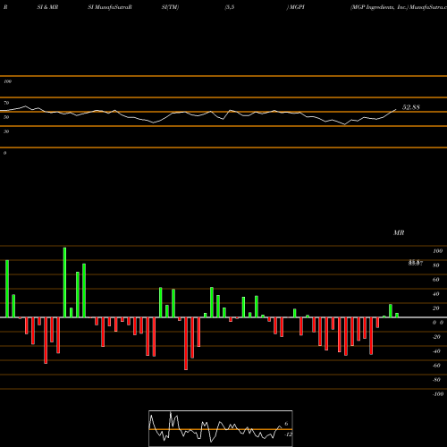RSI & MRSI charts MGP Ingredients, Inc. MGPI share NASDAQ Stock Exchange 