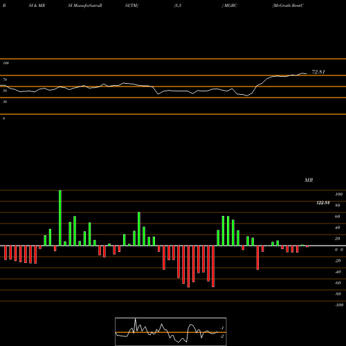 RSI & MRSI charts McGrath RentCorp MGRC share NASDAQ Stock Exchange 