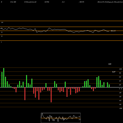 RSI & MRSI charts MeiraGTx Holdings Plc MGTX share NASDAQ Stock Exchange 