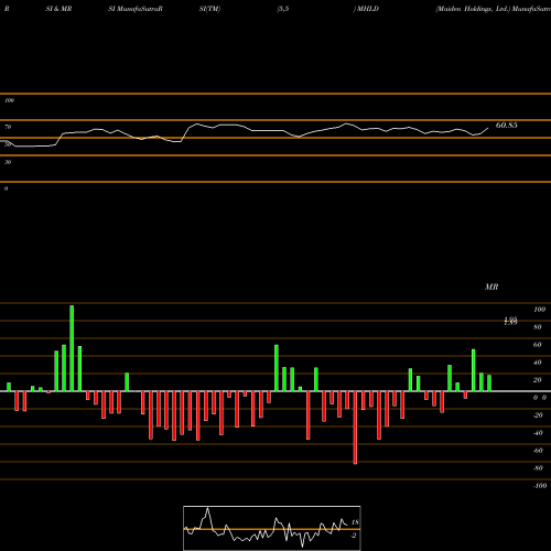 RSI & MRSI charts Maiden Holdings, Ltd. MHLD share NASDAQ Stock Exchange 